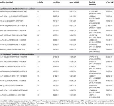 Analysis of the Influence of microRNAs in Lithium Response in Bipolar Disorder